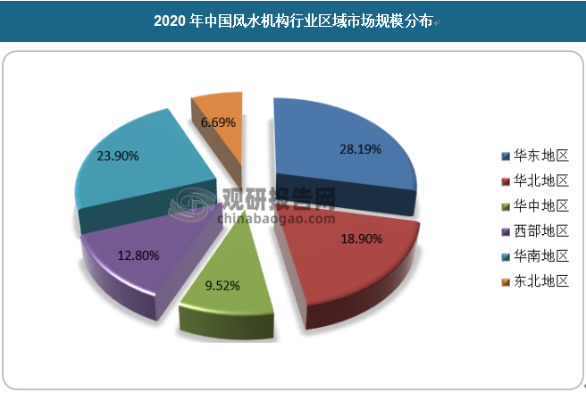 我國的風水機構行業區域市場規模表現出與我國區域經濟正相關的態勢。我國風水機構行業區域市場規模分布如下，其中，華東地區占比28.19%，華中占比9.52%，華南占比23.9%，華北地區占比18.9%，東北地區占比6.96%，西部地區占比12.8%。