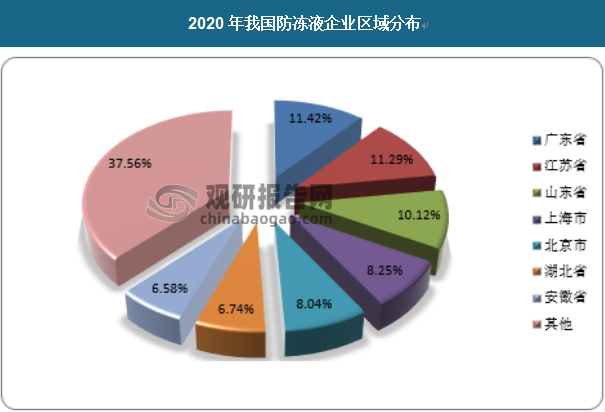 我国的防冻液行业企业分布也表现出与我国区域经济正相关的态势。我国车用防冻液企业分布如下，其中，广东省占比11.42%，江苏省占比11.29%，山东省占比10.12%，上海市占比8.25%，北京市占比8.04%，湖北省占比6.74%，安徽省占比6.58%。
