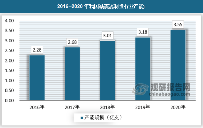 随着投资规模的不断增加，我国的减震器行业的产能不断扩大，2020年产能达到了3.55亿支。