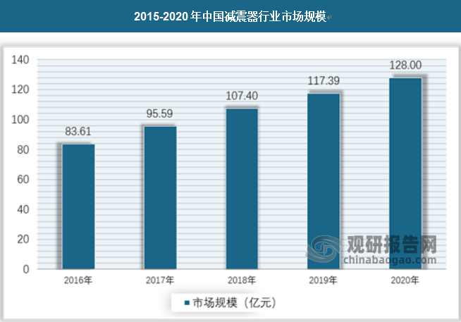 随着我国汽车保有量的不断增长，近年来我国减震器行业市场保持快速发展，2020年行业市场规模已经达到128亿元，同比增长9%。