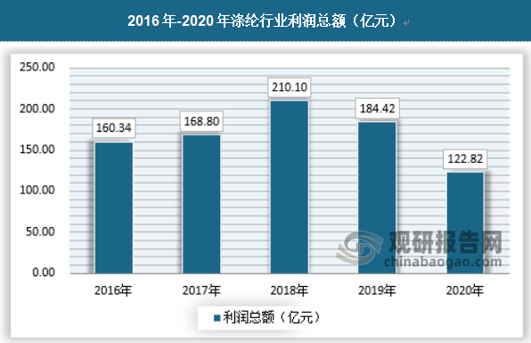 2020年，中国涤纶行业经济效益较2019年有所下降，2019年中国涤纶行业利润总额184.42亿元；2020年中国涤纶行业利润总额122.82亿元，较2019年减少61.6亿元。
