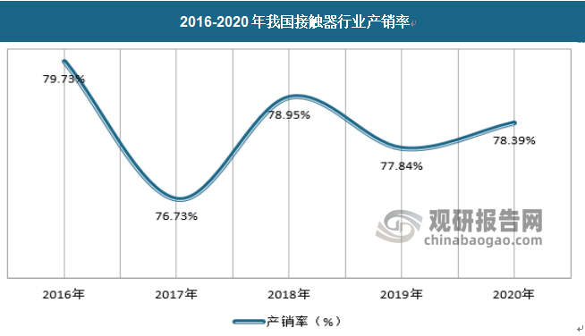 随着电力市场需求的增长，接触器行业呈现产销的动态平衡态势。2020年，我国接触器产销率78.39%。