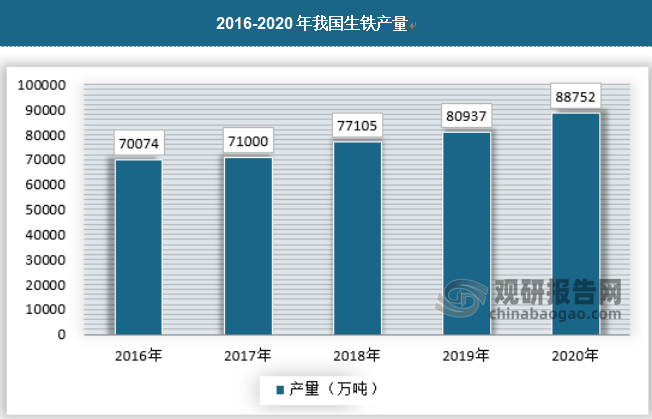 2020年1-12月全国生铁产量为88752.4万吨，累计增长4.3%，具体如下：