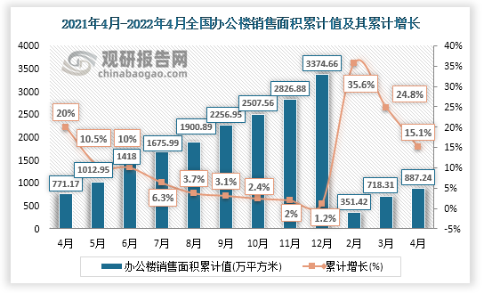 2022年4月全国办公楼销售面积累计值为887.24万平方米，累计增长15.1%。