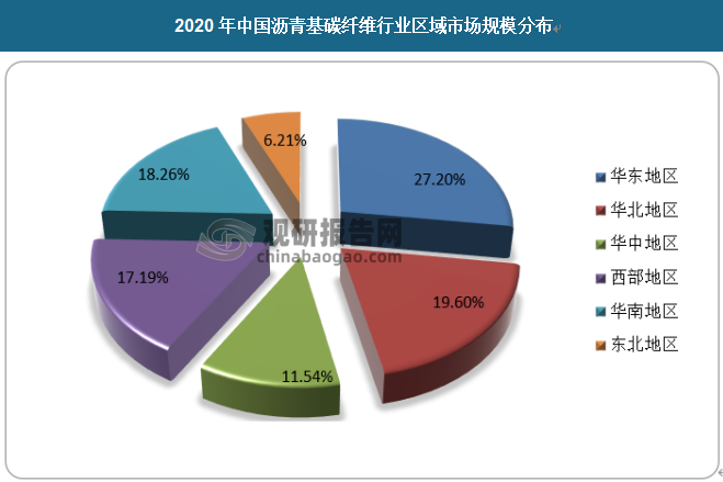 随着我国航空航天、汽车等产业的发展空间进一步扩大，我国的沥青基碳纤维行业发展迎来新的历史机遇。我国沥青基碳纤维行业区域市场规模分布如下，其中，华东地区占比27.2%，华中占比11.54%，华南占比18.26%，华北地区占比19.6%，东北地区占比6.21%，西部地区占比17.19%。