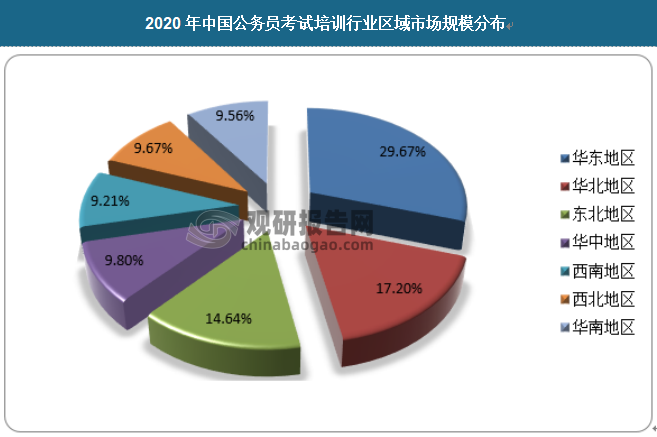 2020年中国公务员考试培训行业区域市场规模分布如下，其中，华东地区占比29.67%，华中占比9.80%，华南占比9.56%，华北地区占比17.20%，东北地区占比14.64%，西北地区占比9.67%。