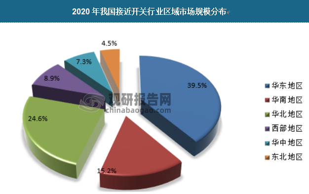 接近开关主要应用于机床、冶金、化工、轻纺和印刷等行业。由于接近开关主要应用于自动化装备，自动化水平主要取决于经济的发达程度，因此，我国经济较为发达地区对接近开关需求较为旺盛。其中华东占比最高约为39.5%，华南占比约为15.2%，华北占比24.6%，华中约为7.3%，东北地区约为4.5%，西部地区约为8.9%。