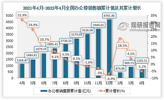 根据国家统计局数据显示，2022年4月全国办公楼销售额累计值为1103.51亿元，累计增长-5.2%。