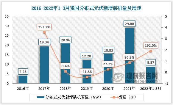 根据数据，2021年我国分布式光伏新增装机量为29GW，较上年同比增长86.9%；2022年1-3月我国分布式光伏新增装机量为8.87GW，较上年同比增长192%。2016-2022年1-3月我国分布式光伏累计装机容量由10.32GW增长至115.61GW。预计2021-2025年我国BIPV装机量由1.1GW增长至30.2GW，在分布式光伏中的渗透率由4.9%增至74.5%。