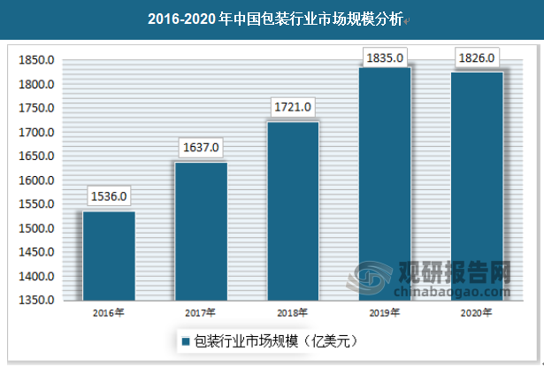 中国包装行业在2016年市场规模达到1536亿美元，2020受到疫情影响，市场规模有所减少，达到1826亿美元。