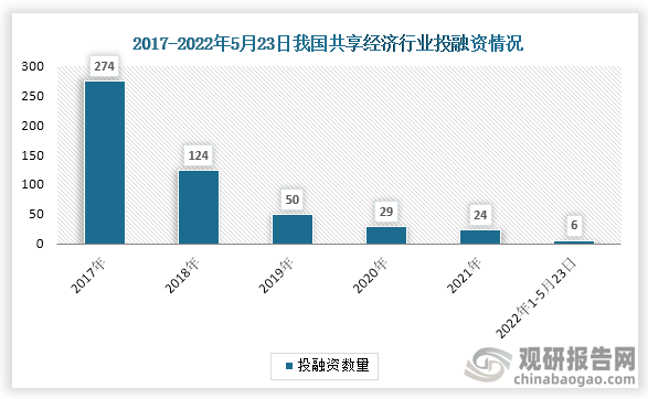 数据显示，我国共享经济行业投融资事件数自2017年达到峰值，后面几年都呈现下降趋势，2022年1-5月23日投融资事件数达6起。