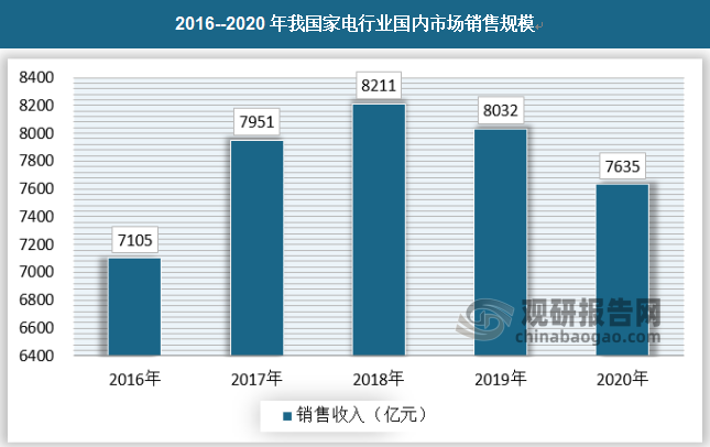 2020年以来，受国内经济下行影响，中国家电行业企业业绩集体承压。2020年，我国家电行业国内市场销售规模为7635亿元，同比下降4.94%。