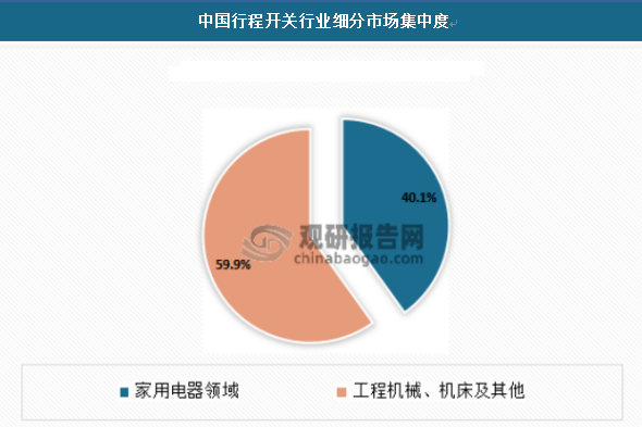 2020年中国行程开关市场中，家用电器领域规模为9.11亿元，占比40.1%；工程机械、机床及其他规模为13.61亿元，占比59.9%。