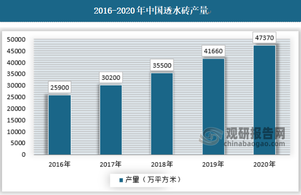 2000年中国第一条透水砖生产线正式投产， 2015年以后在“海绵城市”国家政策的推动下迎来了较快的发展。目前中国透水砖生产企业已有6102家、组建近生产线众多。截止2020年中国透水砖产量为47370万平方米，具体如下：