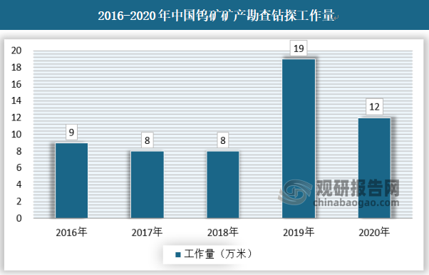 2016-2020年期间，中国钨矿矿产勘查钻探工作量在2019年达到最高，钨矿矿产勘查钻探工作量19万米，增长率高达137.5%；2020年中国钨矿矿产勘查钻探工作量12万米，同比下降36.8%。