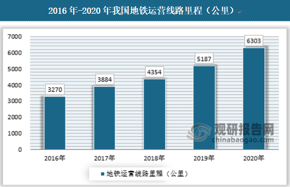 2016-2020年，我国地铁运营里程逐年增长。根据中国城市轨道交通协会数据显示，2020年，我国地铁运营里程达到6302.79公里。