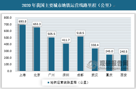 截至2020年底，上海市已通地铁运营里程达到693.8公里，位列全国第一。截至2020年底，北京市地铁运营里程约为为653.3公里，较2019年减少了约26.2公里。