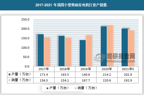 中国小型柴油发电机产品的出口形势持续向好，国内小型柴油发电机的供给格局已从大规模依赖进口转变为如今的以国内企业生产销售为主。