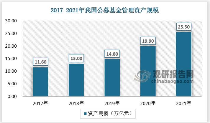 中國公募基金市場總規模繼2020年后再創新高。根據數據，截至2021年末，中國公募基金市場總計9288只產品，資產管理規模超過25.5萬億元，基金數量在過去五年翻了一番，資產管理規模增幅已超過120%。