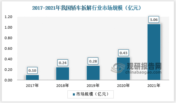 随着中国正式迈向汽车大国行列,汽车报废市场的容量和空间也随之迅速扩大。2021年我国轿车回收量为4.01万辆，轿车拆解行业市场规模为1.06亿元，具体如下：