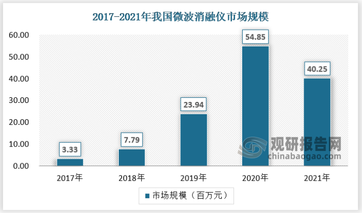 截至2021年，我国微波消融仪行业市场规模达40.25百万元，近年来持续增长。