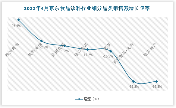 2022 年4月京东食品饮料行业子行业中粮油调味增幅较大，同比增25.4%。其余子行业:饮料冲调、休闲食品、进口食品、茗茶、节庆食品/礼券、地方特产，同比分别-2.8%、-9.2%、-14.2%、-16.5%、-56.8%、-56.8%。