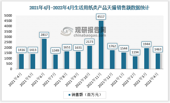 2022年4月，天猫平台生活用纸类产品实现销售额14.63亿元，同比增长了4.3%。