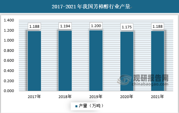 我国芳樟醇产量近年来保持稳定，主要生产企业有新和成和上海石化，2021年我国芳樟醇产量为1.188万吨，同比增长1%。
