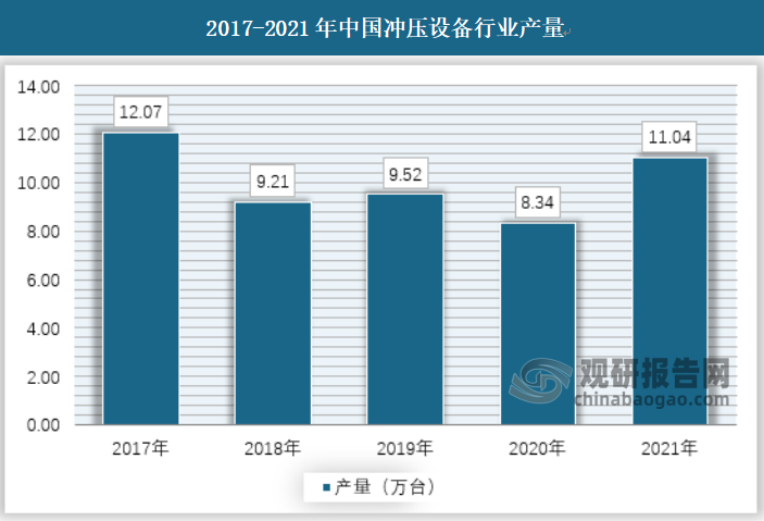 我国冲压设备近年来产量保持波动，2017年产量为12.07万台，2020年产量降至8.34万台，2021年回升至11.04万台。