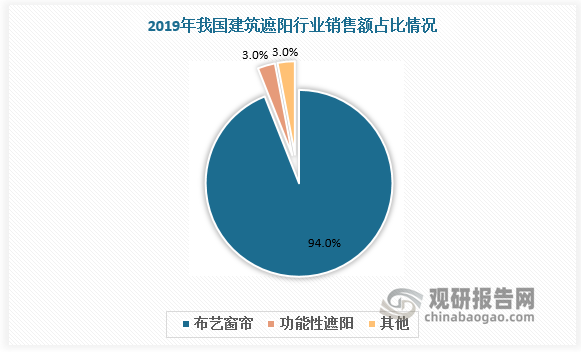 建筑遮阳中，布艺窗帘占据绝大多数市场。据数据，2019年布艺窗帘销售额5910亿元，占建筑遮阳销售额的比重为94%，功能性遮阳销售额为193亿元，仅占比3%。