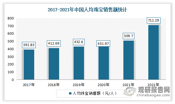 近年来随着我国居民人均可支配收入的不断增长，人均珠宝销售额快速提升。数据显示，2021年中国人均珠宝销售额达509.70元/人，较2020年增加了77.72元/人，同比增长17.99%。