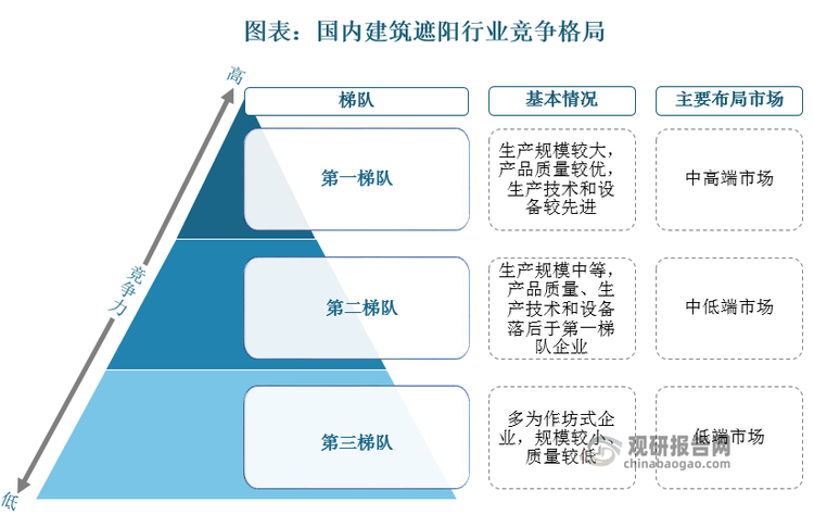 我国建筑遮阳行业呈现梯队化竞争格局。第一梯队生产规模较大，产品质量较优，生产技术和设备较先进，主要面向中高端市场，毛利率较高；第二梯队生产规模中等，产品质量、生产技术和设备落后于第一梯队企业，主要面向中低端市场，毛利率中等；第三梯队多为作坊式企业，规模较小、质量较低，主要面向低端市场。