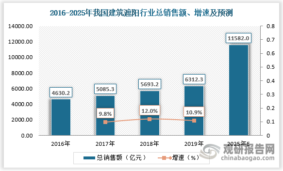 根据数据，2019年我国建筑遮阳行业总产能约46.3亿平方米，产品产量为46亿平方米。2017-2019年，我国建筑遮阳行业总销售额由4630.2亿元增长至6312.3亿元，预计2025年将达到11582亿元。