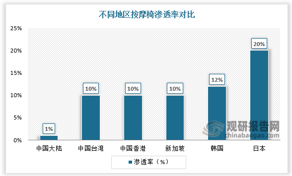 与同属东亚文化圈的日本、韩国、中国香港、中国台湾相比，中国大陆按摩椅渗透率较低。据数据，目前中国大陆按摩椅渗透率仅为1%左右，而日本、韩国、中国香港、中国台湾按摩椅渗透率均高于10%，其中日本按摩椅渗透率达到20%。