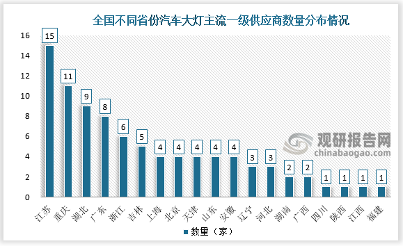 地域竞争上，我国汽车车灯企业地域分布也较为分散。目前我国车灯企业数量分布上，以江苏为代表的华东地区车灯厂商最多；其次便分别是重庆，湖北、广东、浙江、吉林、上海、北京、天津、山东等地区。