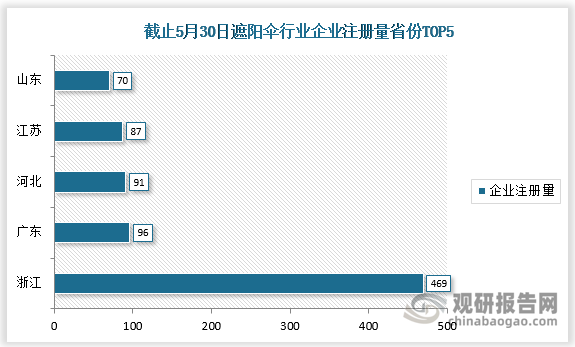截止5月30日遮阳伞行业相关企业注册量排名前五的省份分别为浙江、广东、河北、江苏、山东，注册量分别为469家、96家、91家、87家、70家。