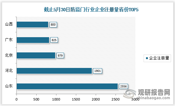 截至2022年5月30日我国防盗门行业相关企业注册量排名前五的省份分别为山东、河北、北京、广东、山西，注册量分别为2556家、1901家、979家、825家、800家。
