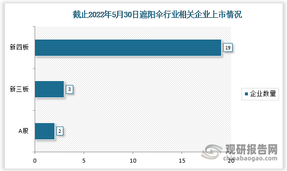 截止2022年5月30日遮阳伞行业相关企业共有24家上市，其中A股上市2家；新三板上市3家；新四板上市19家。