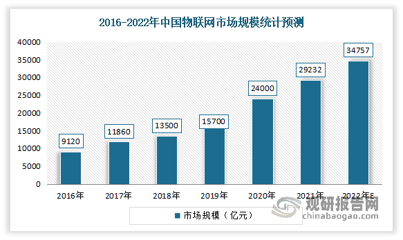 近年来随着政府利好政策及先进技术的不断引进，中国物联网市场的收益由2016年的9120亿元快速增长至2021年的29232亿元，复合年增长率为26.2%。预计2022年达到市场规模约34757亿元。而要知道2018年整个安防行业的产值为7183.00亿元，其中安防产品市场约2276.00亿元，对比看来，物联网产业将给入局的企业带来更多的发展机遇。