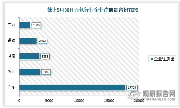 截止2022年5月30日，我国面包行业相关企业注册量排名前五的省份分别为广东、浙江、湖南、福建、广西，企业注册量分别为17724家、3480家、3335家、2892家、1885家。其中广东企业注册量最高占整体的35.62%。