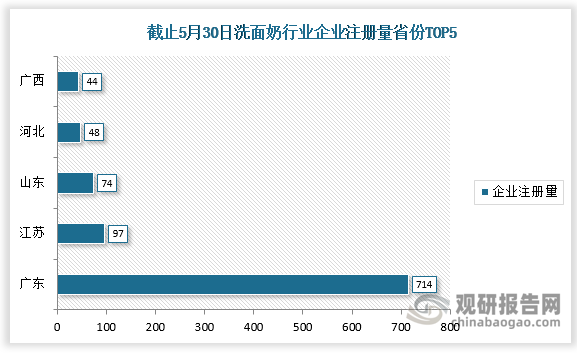 截至5月30日，我国洗面奶行业相关企业注册量排名前五的省份分别为广东、江苏、山东、河北、广西，企业注册量分别为714家、97家、74家、48家、44家。