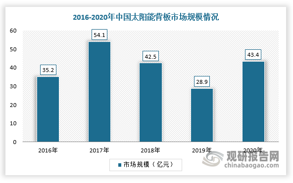 近年来，随着光伏产业快速发展且太阳能背板价格不断下降，若2020年中国太阳能背板均价为15元/平方，则该年市场规模为43.4亿元。