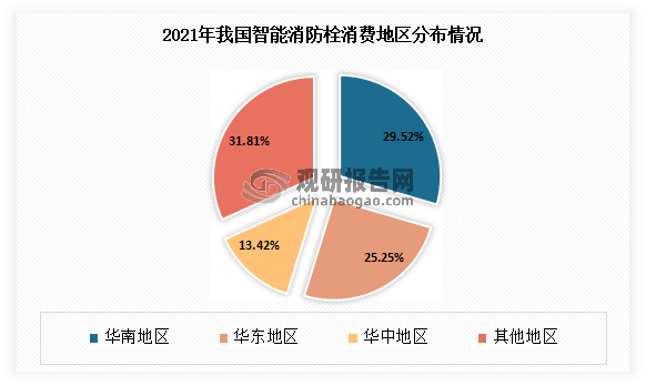 目前华南地区是我国智能消防栓主要消费地区，2021年市场份额占比为29.52%；其次为华东地区、华中地区，市场份额占比分别为为25.25%、13.42%。