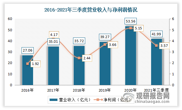据公司财报，杭锅股份前三季度实现营业收入41.99 亿元，同比增长14.93%，实现归母净利润 3.57 亿元，同比西江14.87%。