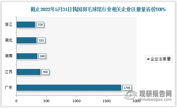 截止2022年5月31日，我国羽毛球馆行业相关企业注册量排名前五的省份分别为广东、江苏、湖南、湖北、浙江，相关企业注册量分别为1745家、402家、348家、333家、316家。