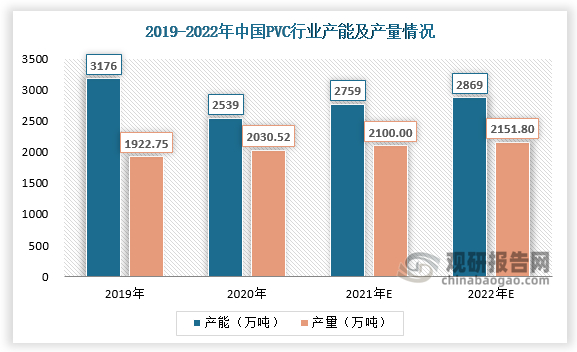 2019年底，我国PVC产量突破2000万吨，2020年国内产能突破达到2700万吨。2017年至2020年间总产能共增加了300万吨。