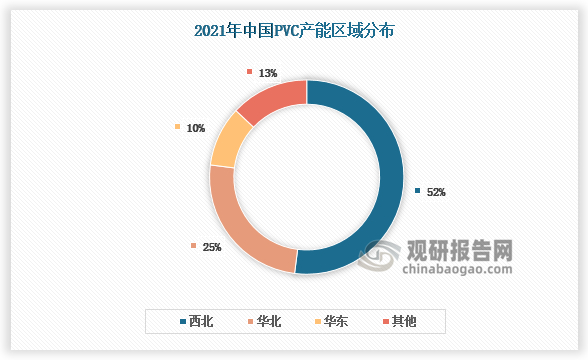 PVC制品，即聚氯乙烯制品，主要上游为PVC行业。从产能地域分布来看，我国PVC产能主要集中在西北、华北两个区域，其中，西北地区PVC产能占到全国总产能的50%以上。PVC国内行业竞争激烈，尽管国内PVC生产企业仅有近百家左右，但是行业集中度却较低，2020年，我国PVC行业CR10仅为34%。