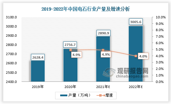 2021年，受到煤炭价格上涨、能耗双控等因素影响，电石厂家开工受到较大影响，电石价格大幅飙升近2倍，导致PVC的生产成本不断增加，以致部分外购电石的PVC生产企业甚至出现亏损。同时，电石供应不足，部分PVC生产企业被迫开工降负，PVC供应持续紧缩。展望未来，2022年国内仍将紧抓能耗双控，电石价格应该仍有较强支撑，PVC也将面临高成本支撑。