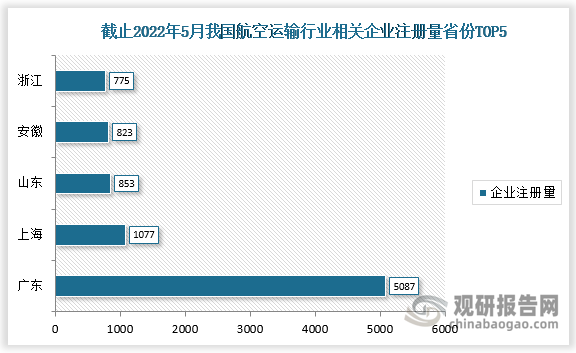 截止2022年5月，我国航空运输行业相关企业注册量排名前五的省份分别为广东、上海、山东、安徽、浙江，注册量分别为5087家、1077家、853家、823家、775家。