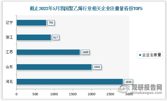 截止2022年5月，我国炭黑行业相关企业注册量排名前五的省份分别为河北、山东、江苏、浙江、辽宁，注册量分别为2838家、2002家、1689家、917家、793家。